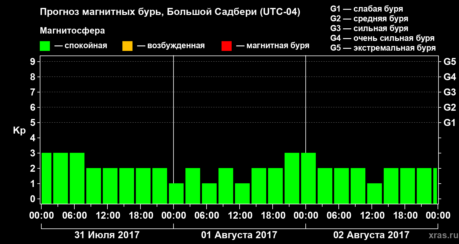 Прогноз геомагнитного индекса Kp