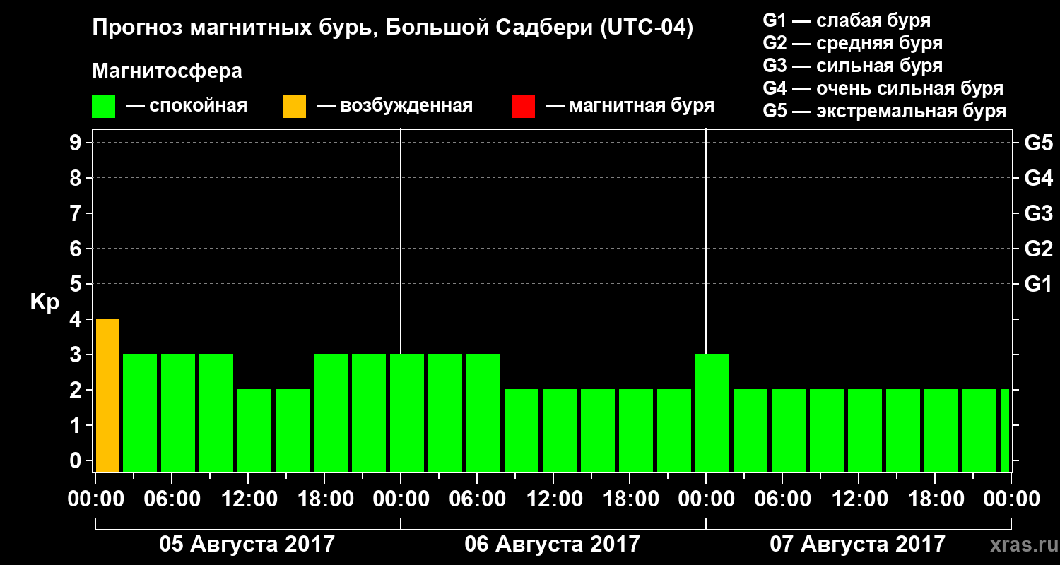 Прогноз геомагнитного индекса Kp