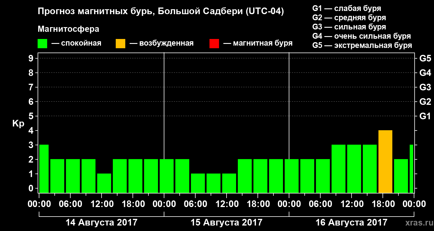 Прогноз геомагнитного индекса Kp