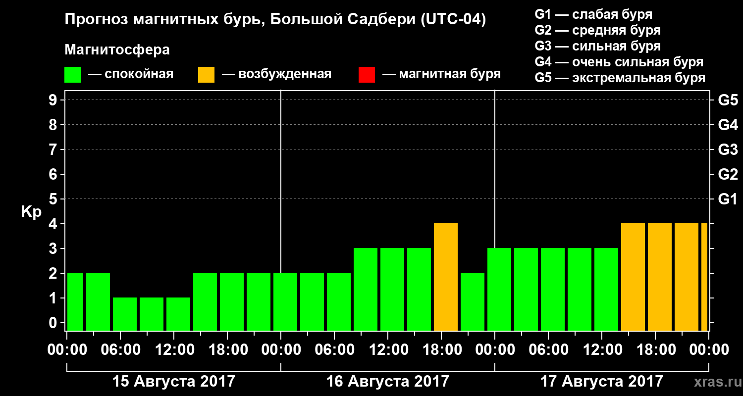 Прогноз геомагнитного индекса Kp
