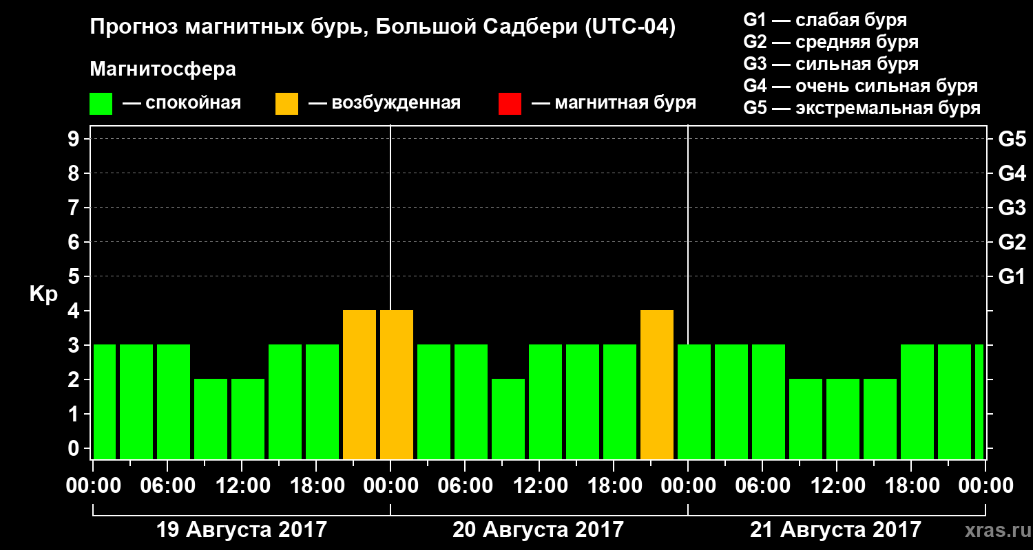 Прогноз геомагнитного индекса Kp
