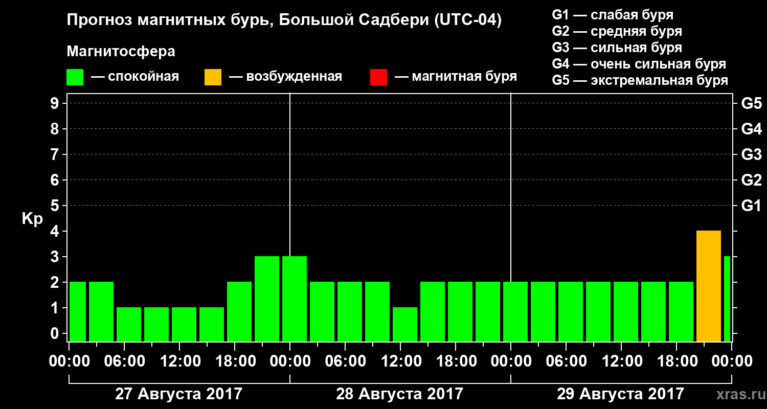 Прогноз геомагнитного индекса Kp