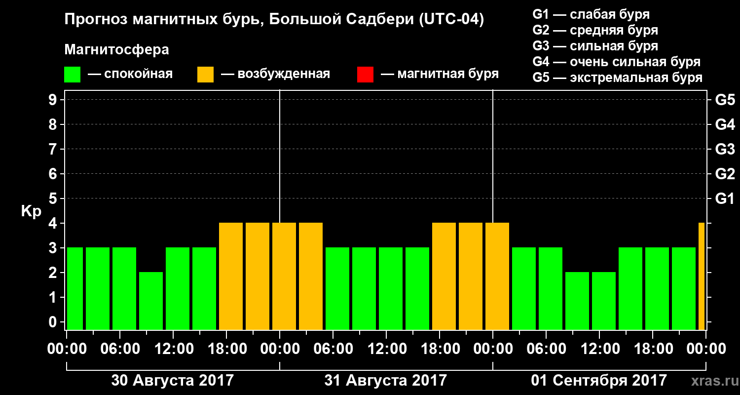 Прогноз геомагнитного индекса Kp