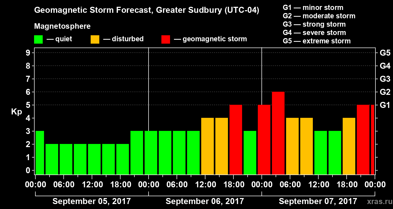 Forecast of the geomagnetic index Kp