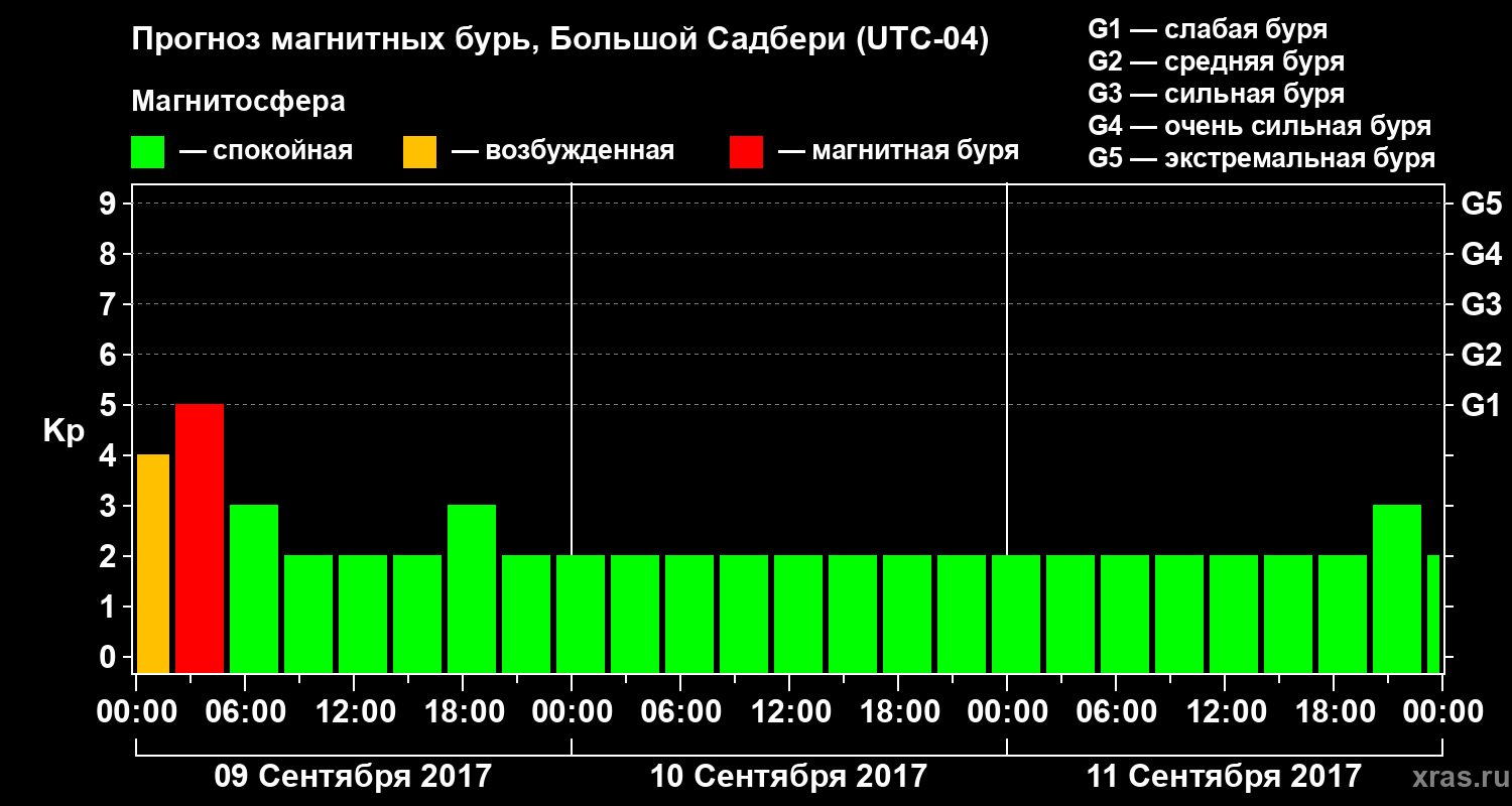 Прогноз геомагнитного индекса Kp