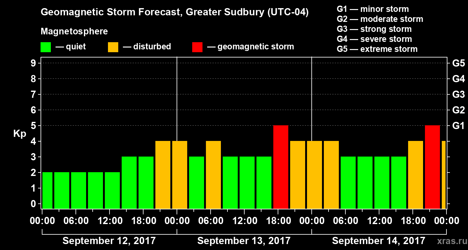 Forecast of the geomagnetic index Kp