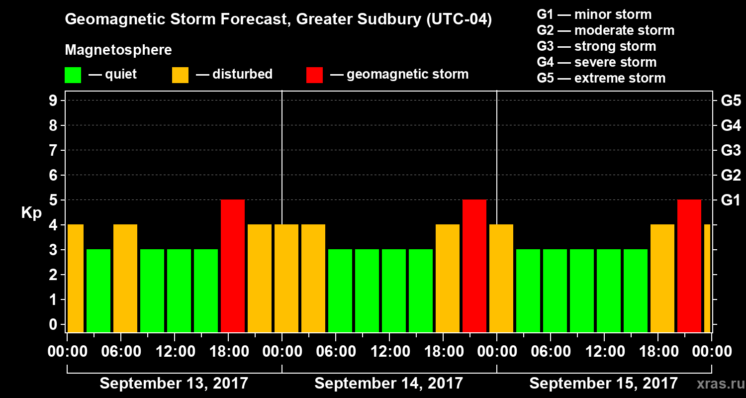 Forecast of the geomagnetic index Kp