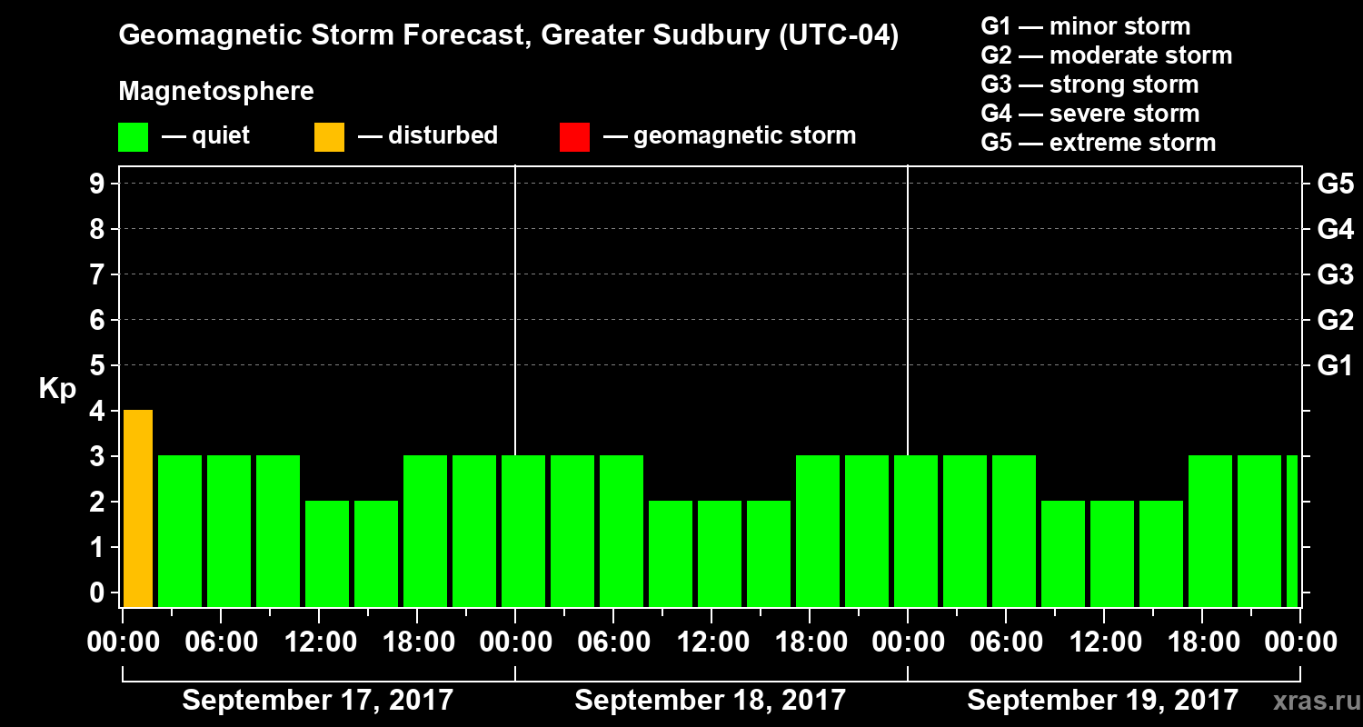 Forecast of the geomagnetic index Kp