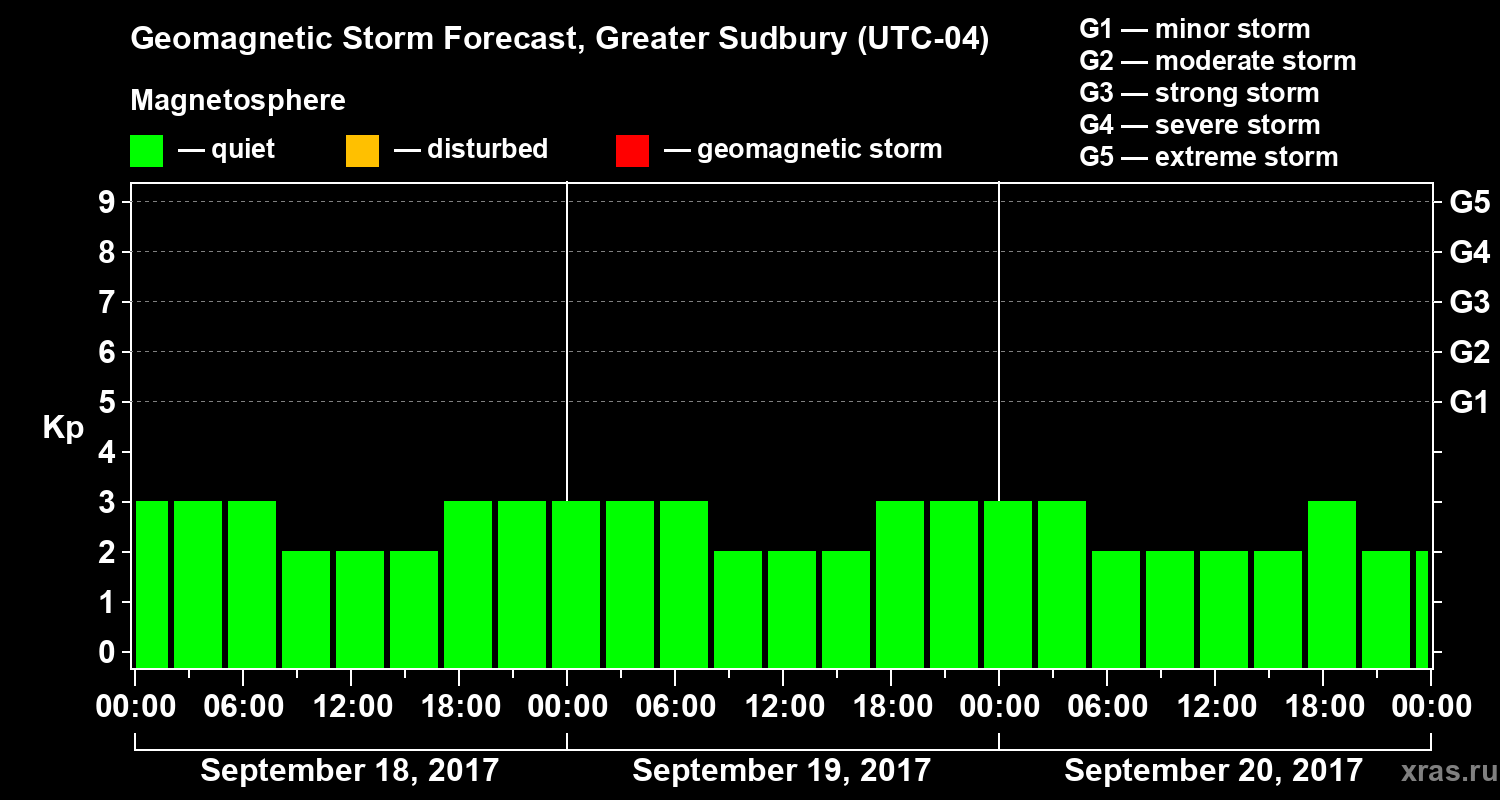 Forecast of the geomagnetic index Kp