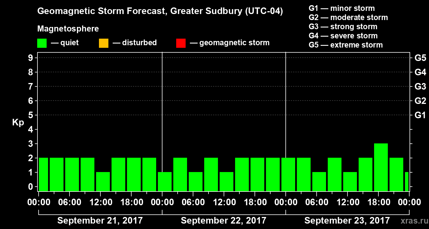 Forecast of the geomagnetic index Kp