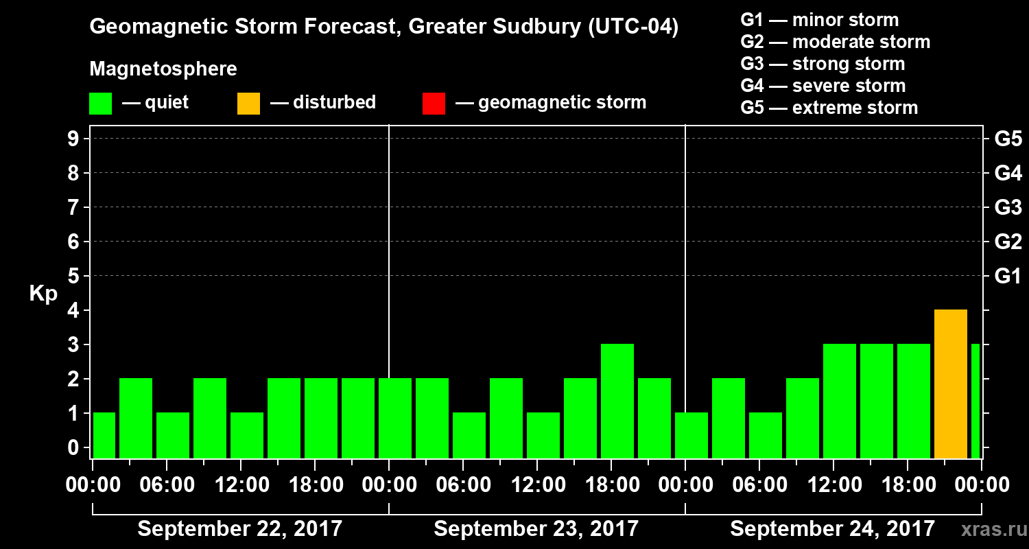 Forecast of the geomagnetic index Kp