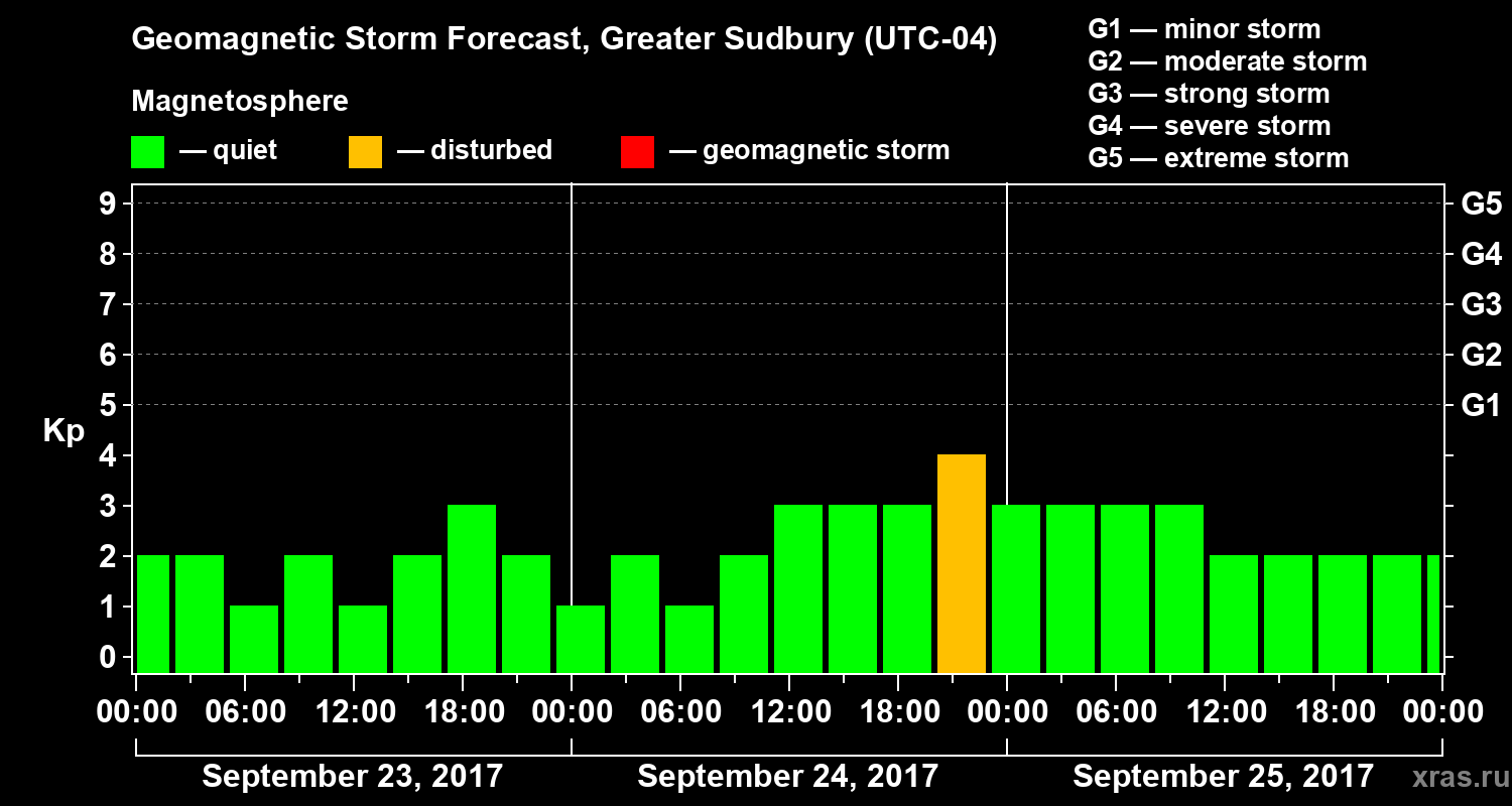 Forecast of the geomagnetic index Kp