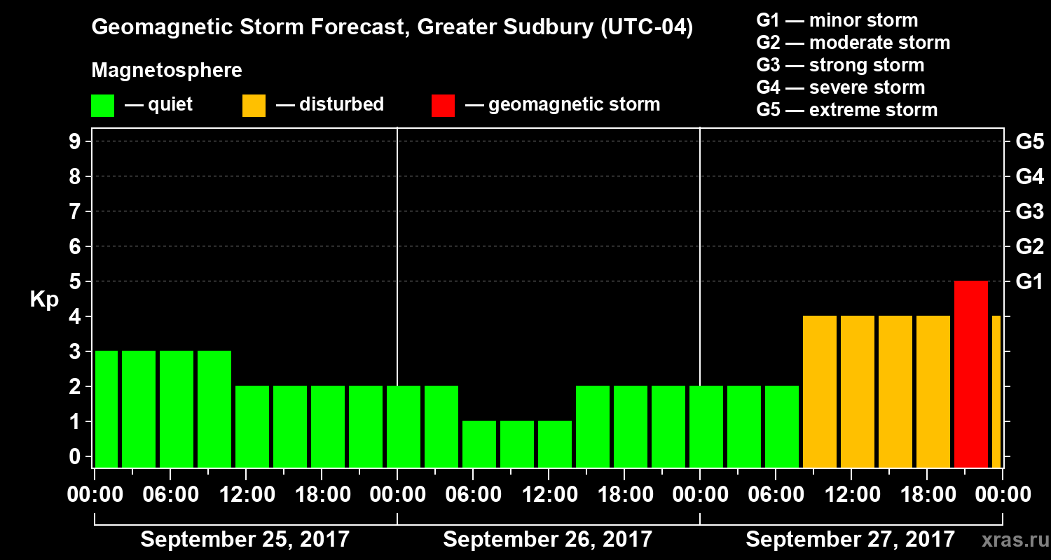 Forecast of the geomagnetic index Kp