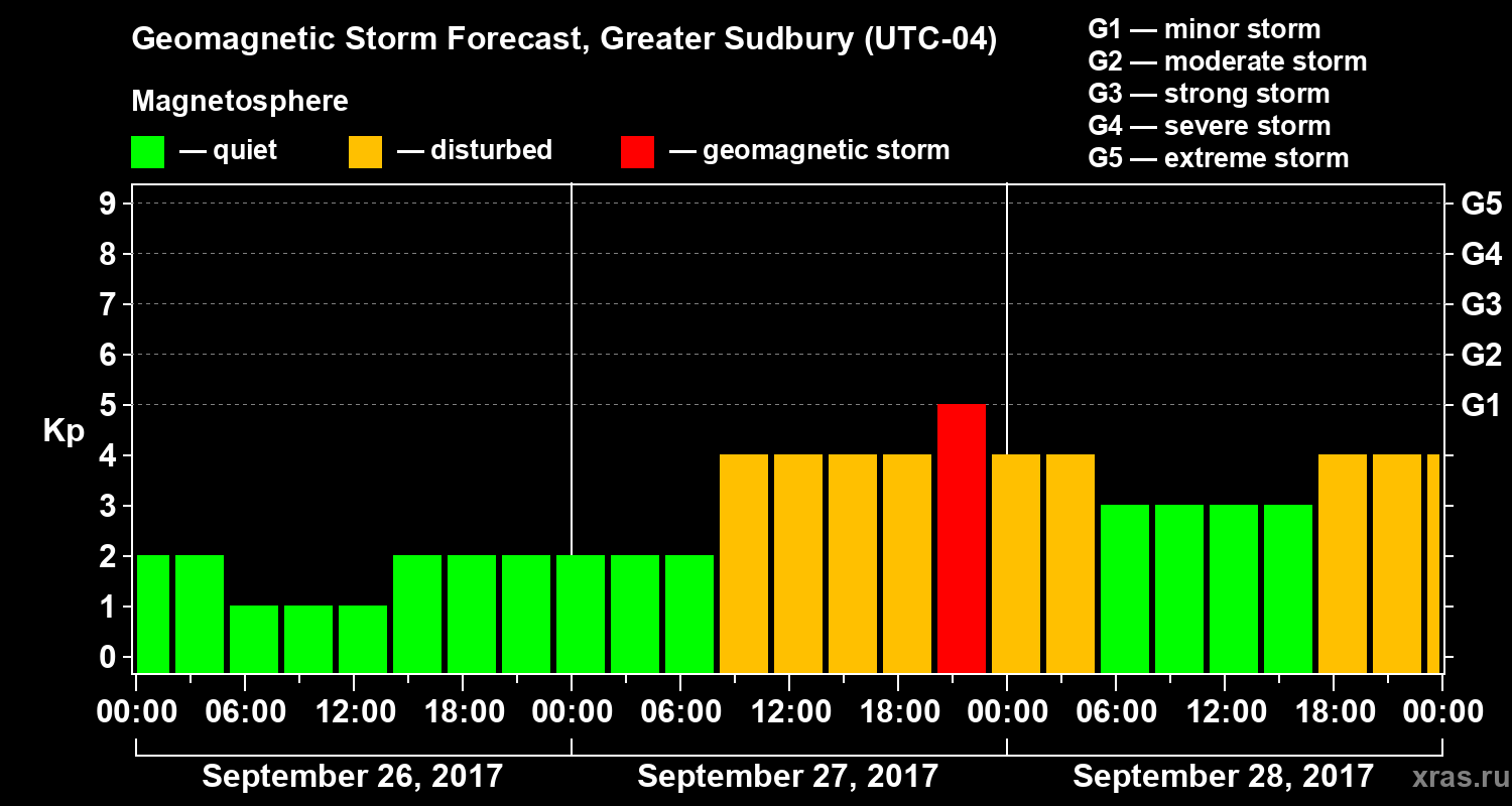 Forecast of the geomagnetic index Kp