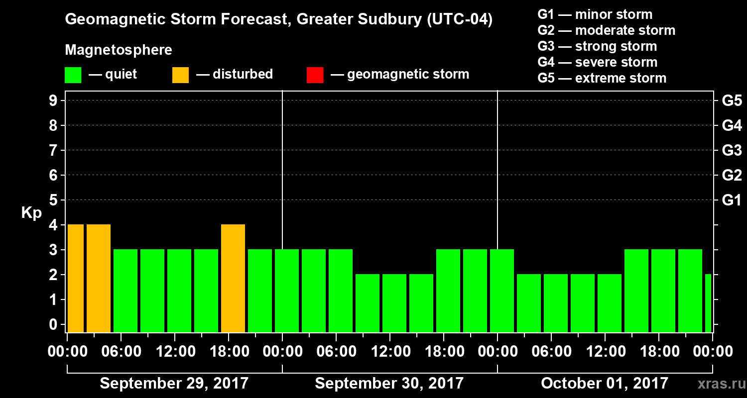 Forecast of the geomagnetic index Kp