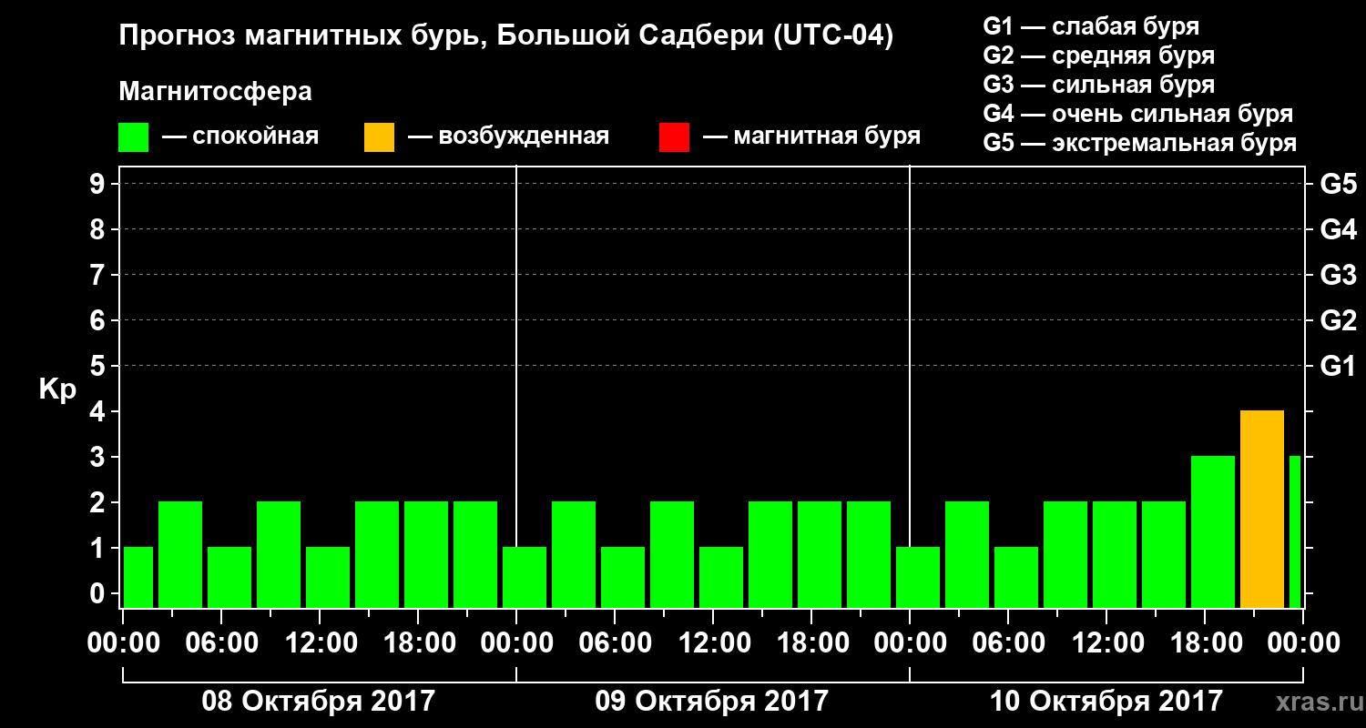 Прогноз геомагнитного индекса Kp