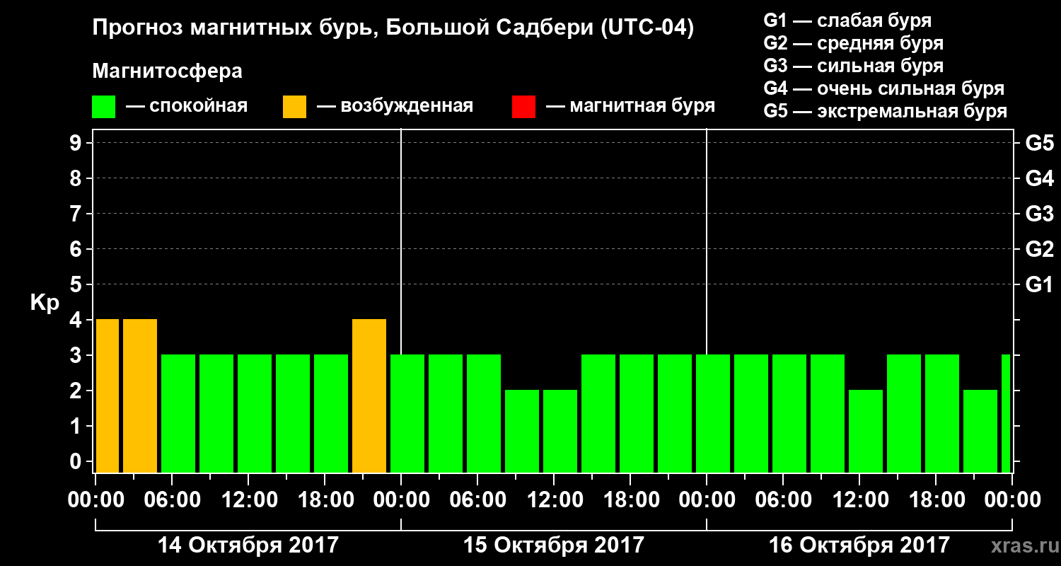 Прогноз геомагнитного индекса Kp
