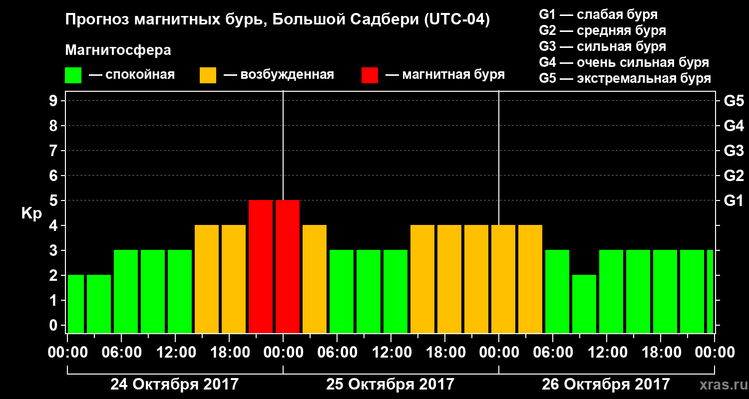 Прогноз геомагнитного индекса Kp
