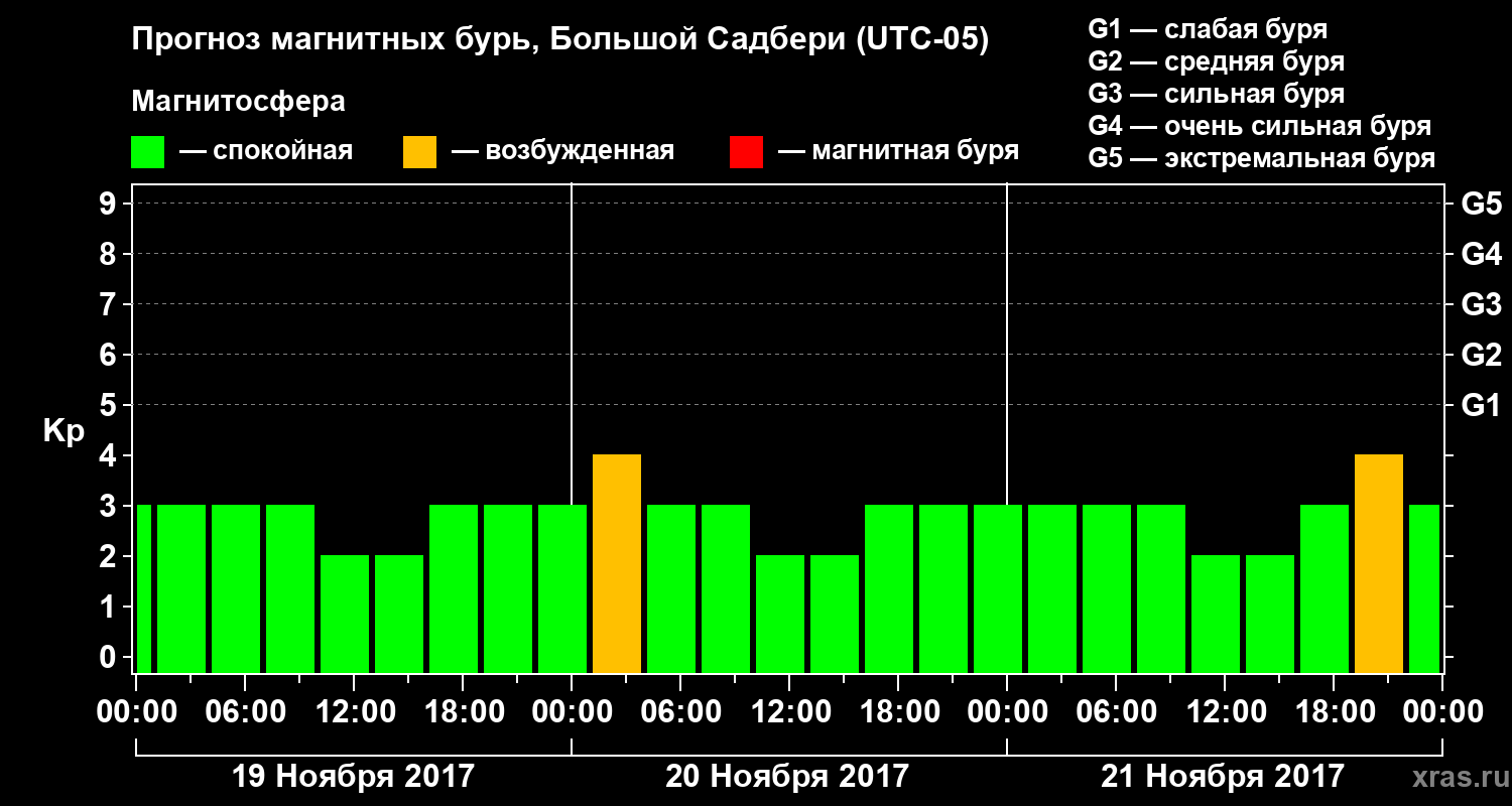 Прогноз геомагнитного индекса Kp