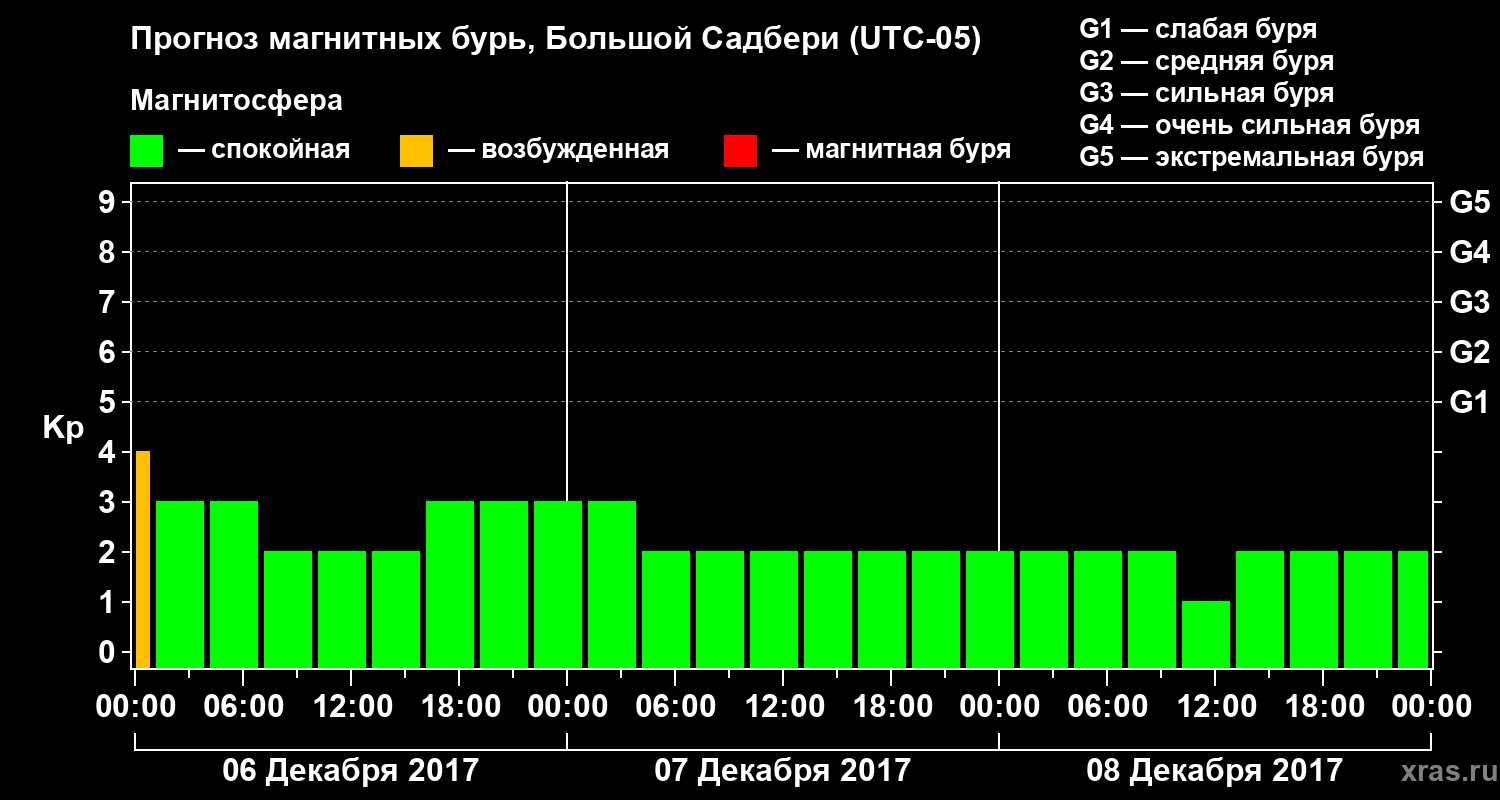 Прогноз геомагнитного индекса Kp