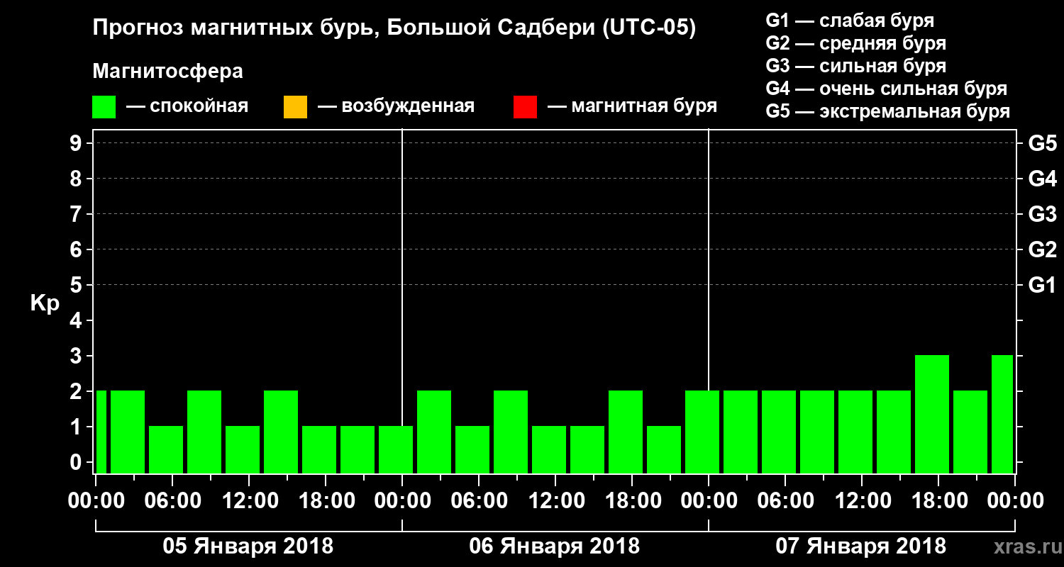Прогноз геомагнитного индекса Kp