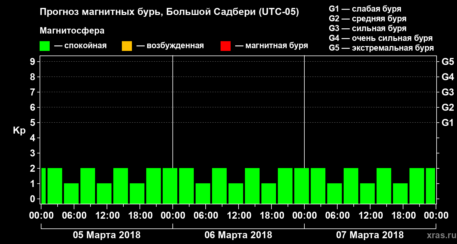 Прогноз геомагнитного индекса Kp