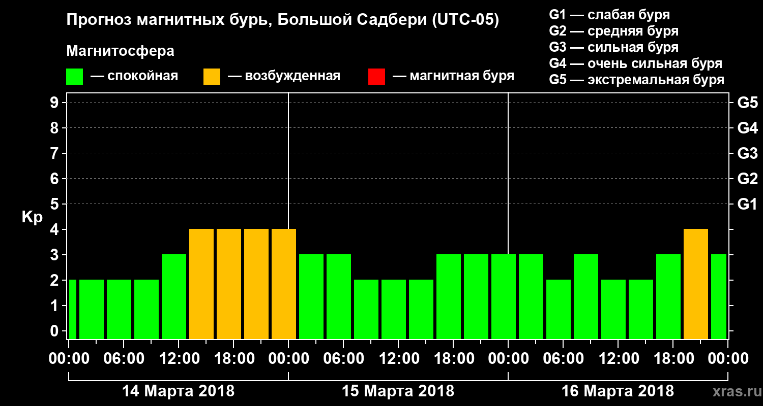 Прогноз геомагнитного индекса Kp