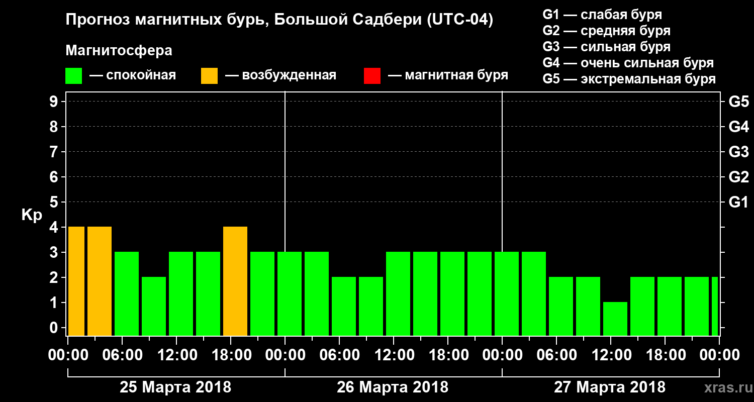 Прогноз геомагнитного индекса Kp