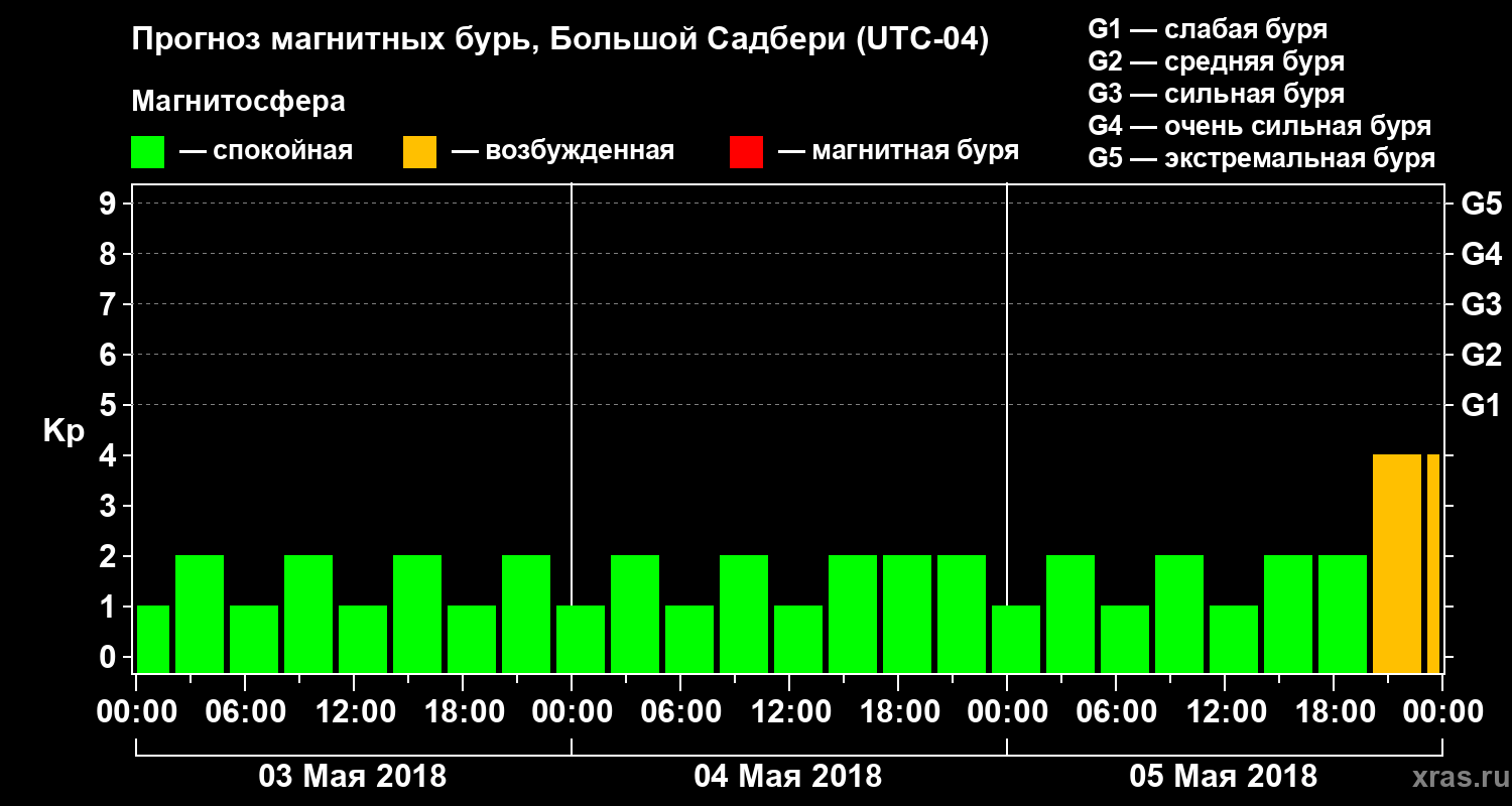 Прогноз геомагнитного индекса Kp