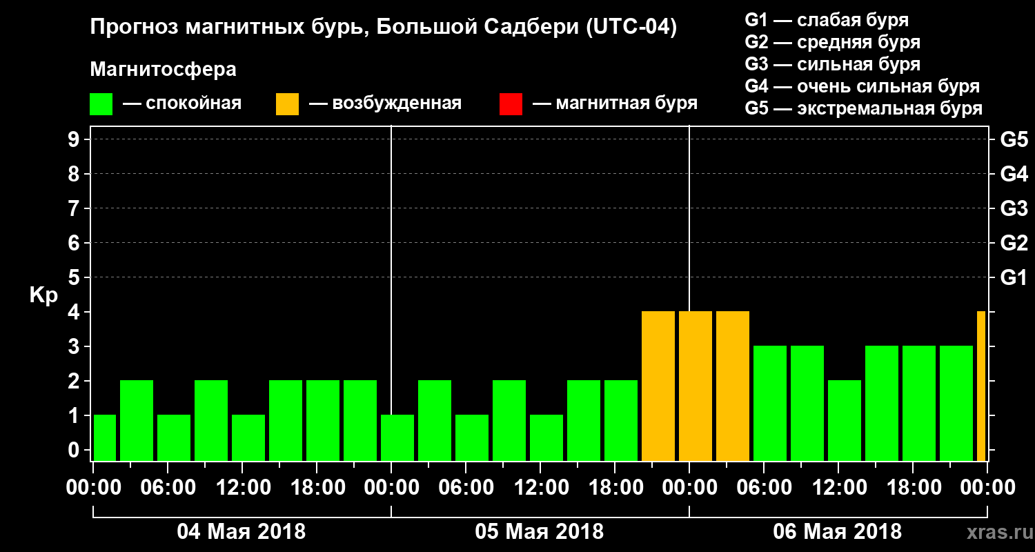 Прогноз геомагнитного индекса Kp