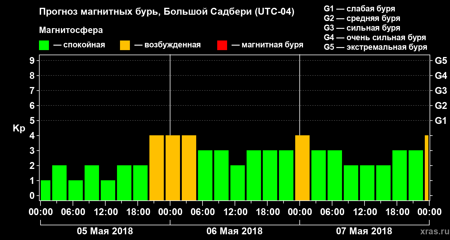 Прогноз геомагнитного индекса Kp