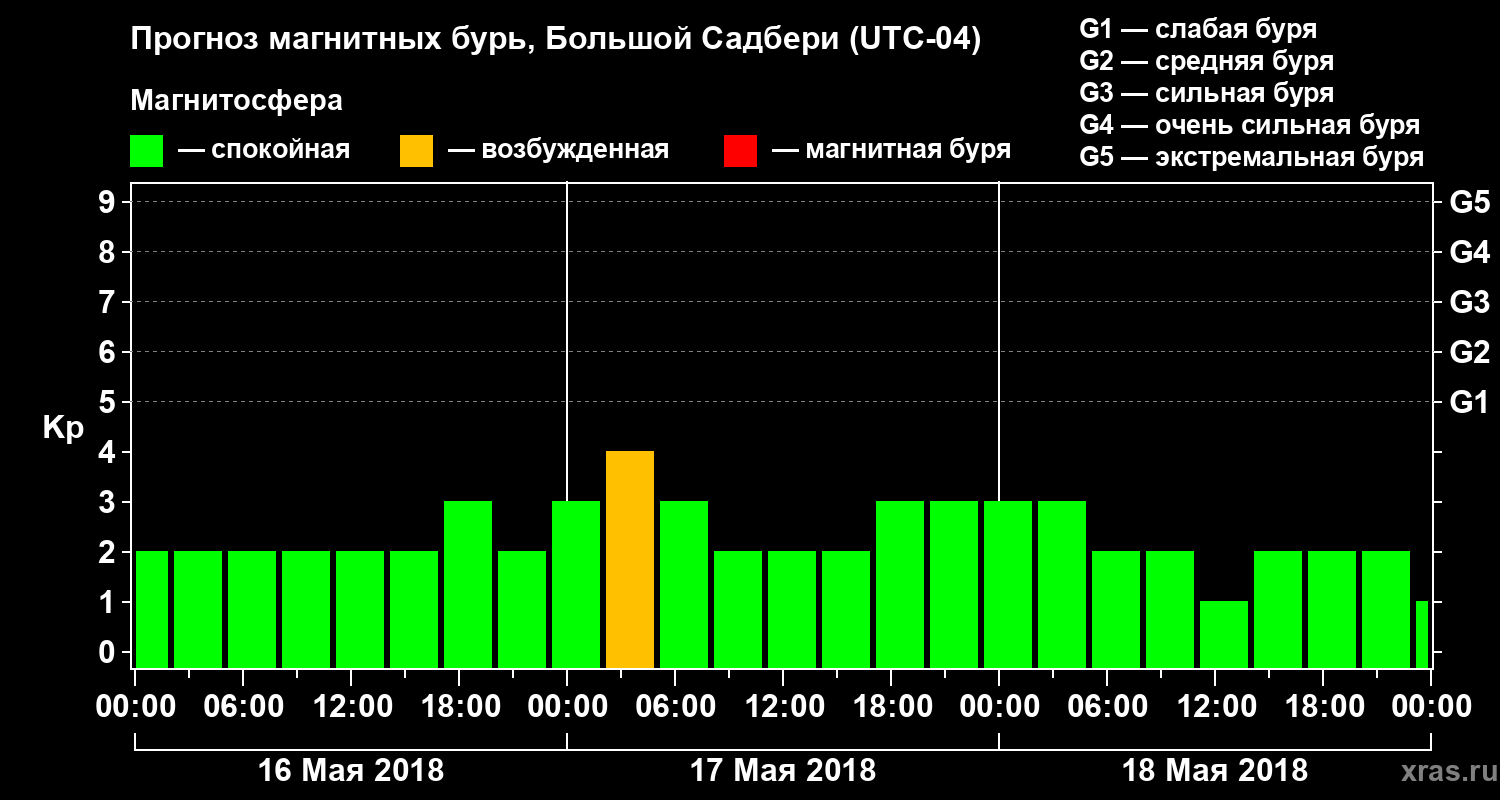Прогноз геомагнитного индекса Kp