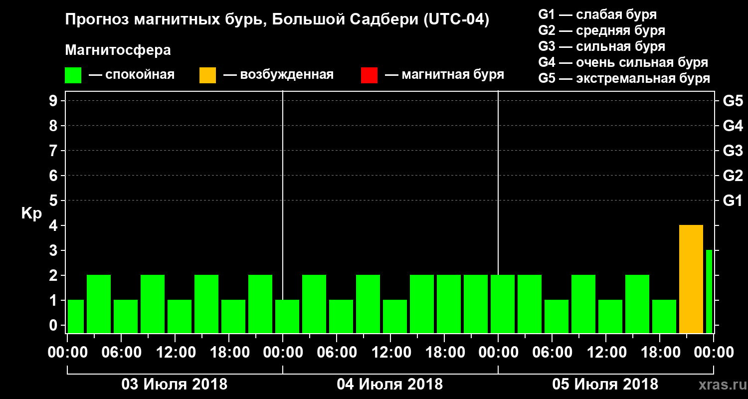 Прогноз геомагнитного индекса Kp