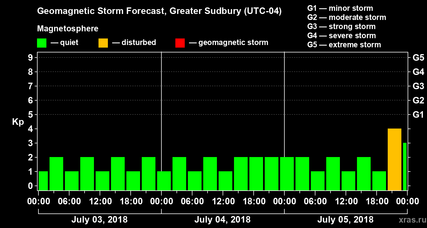 Forecast of the geomagnetic index Kp