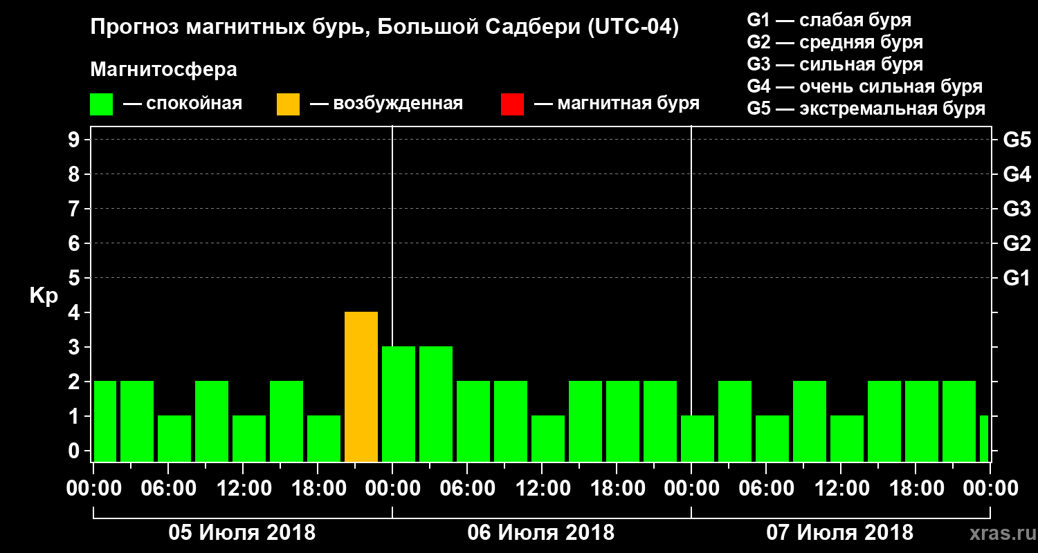 Прогноз геомагнитного индекса Kp
