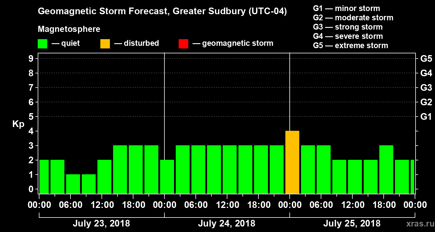 Forecast of the geomagnetic index Kp