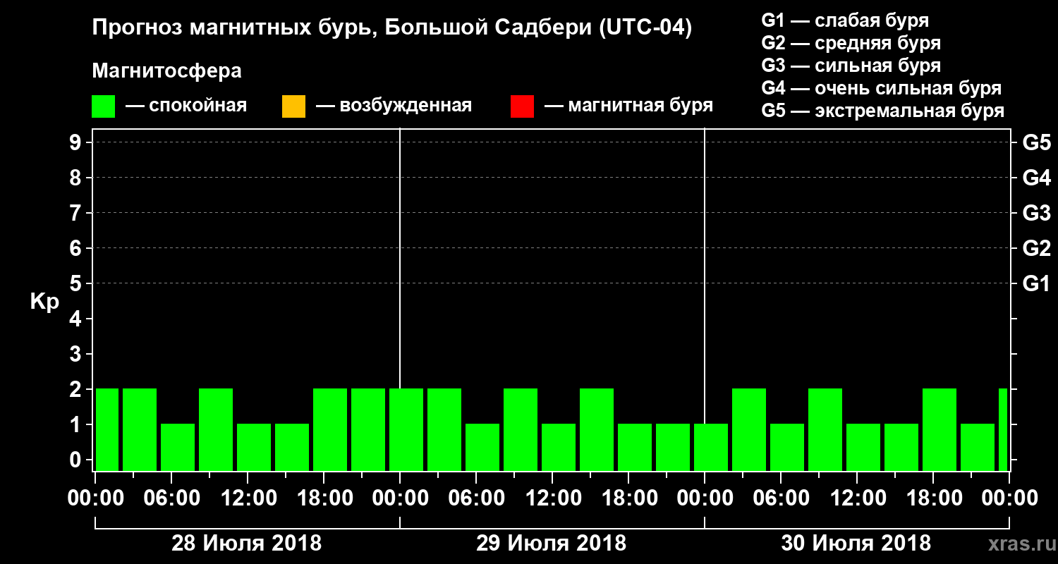 Прогноз геомагнитного индекса Kp
