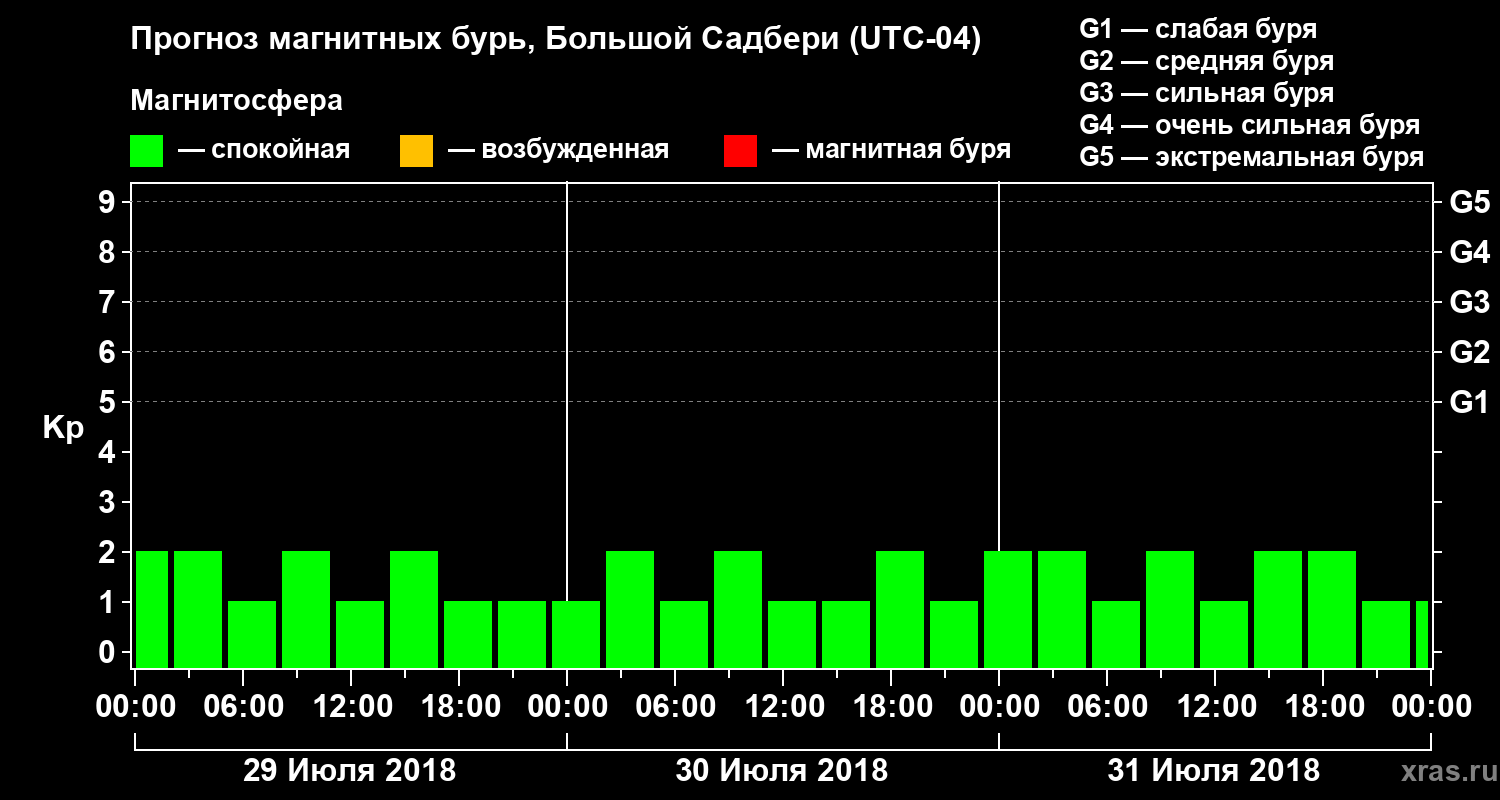 Прогноз геомагнитного индекса Kp