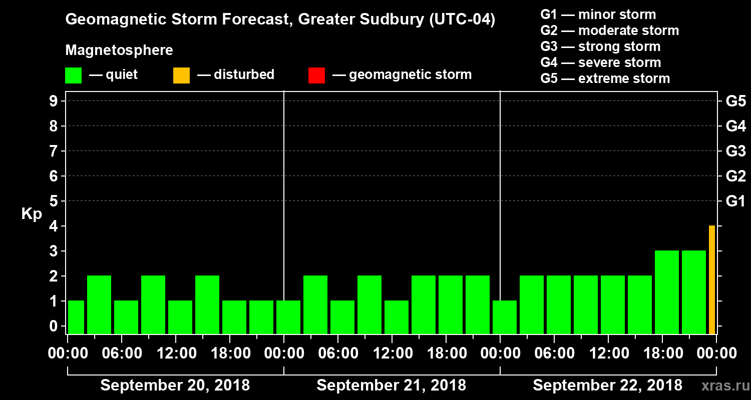 Forecast of the geomagnetic index Kp