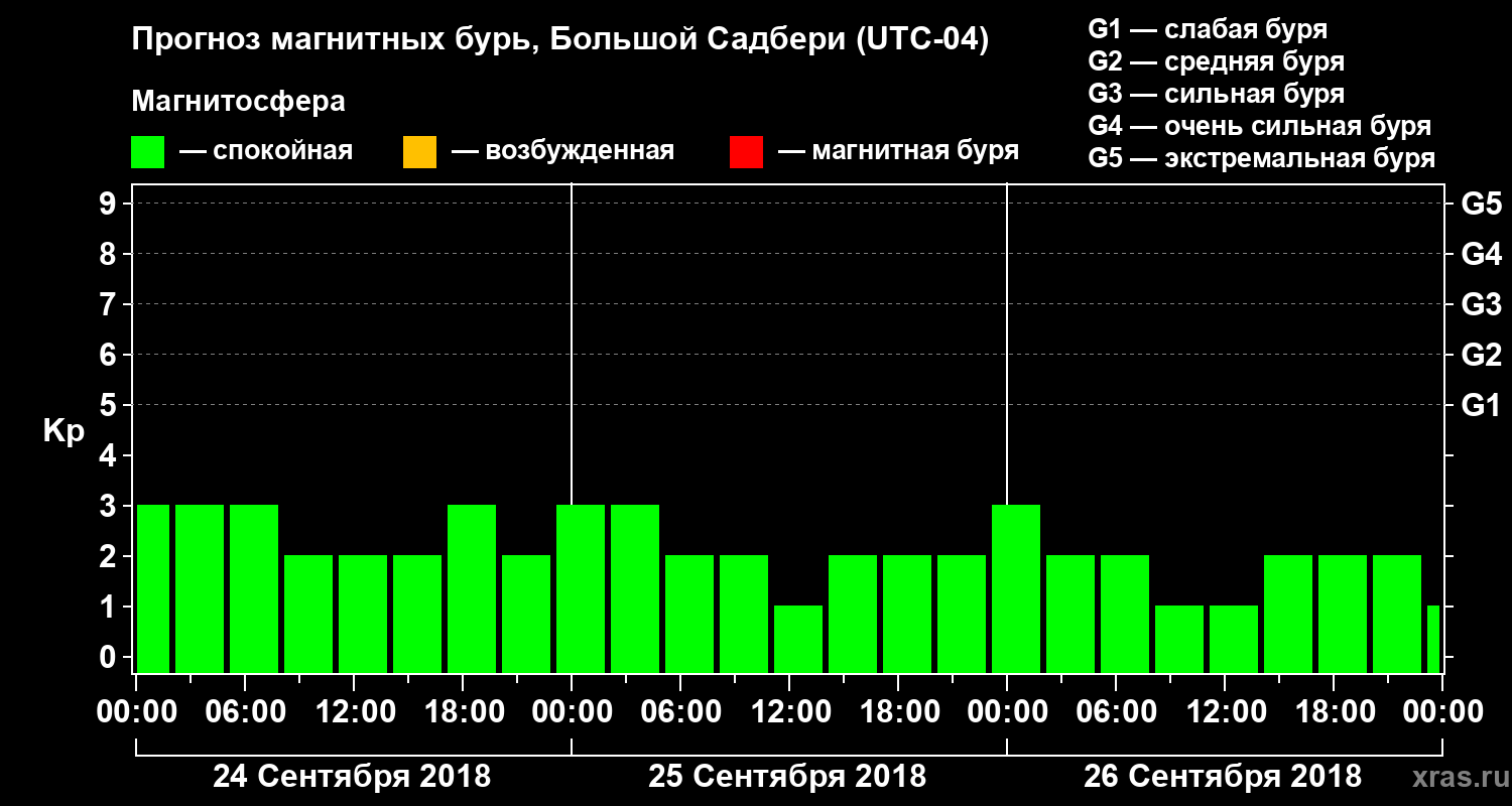 Прогноз геомагнитного индекса Kp