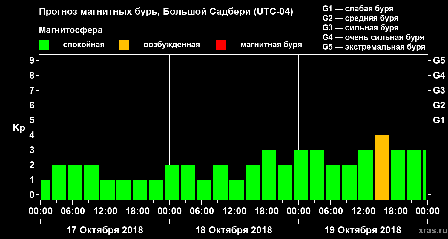 Прогноз геомагнитного индекса Kp