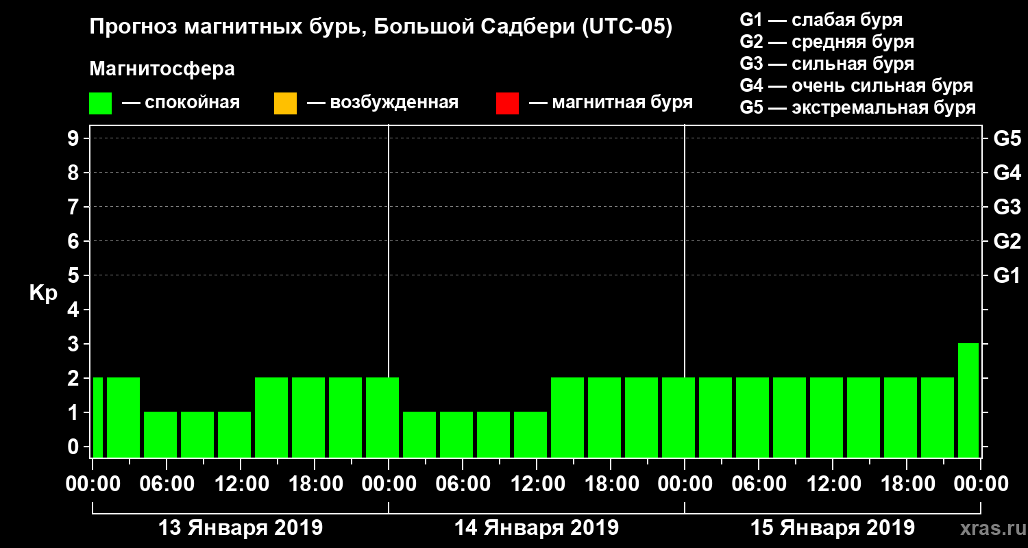 Прогноз геомагнитного индекса Kp
