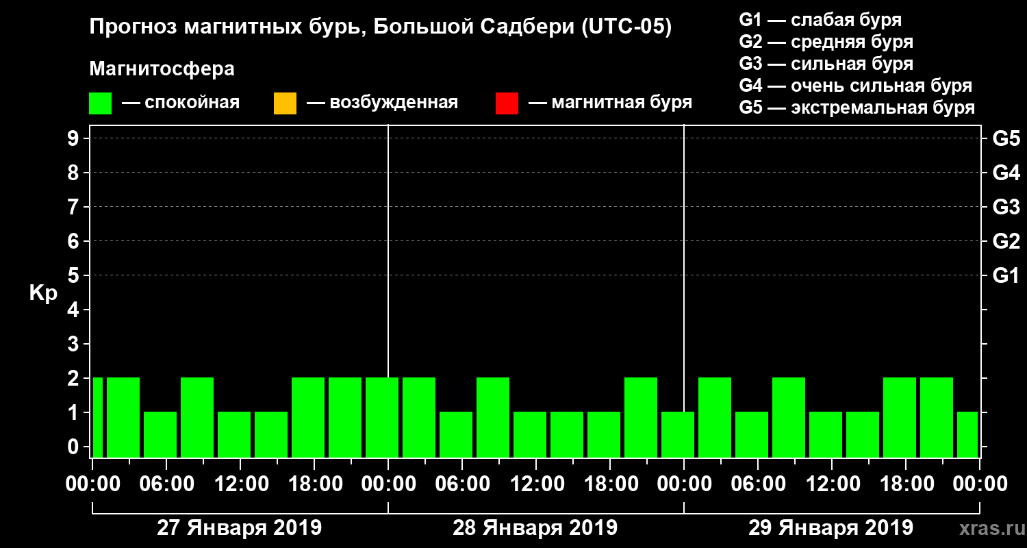 Прогноз геомагнитного индекса Kp