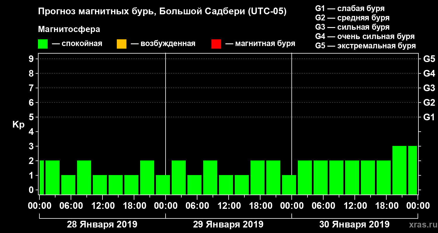 Прогноз геомагнитного индекса Kp