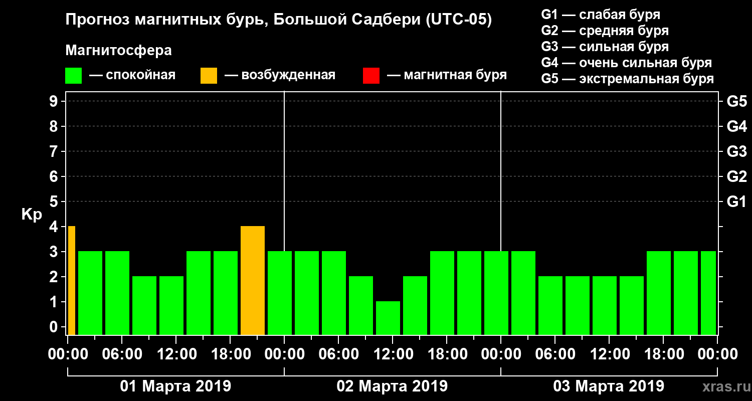 Прогноз геомагнитного индекса Kp
