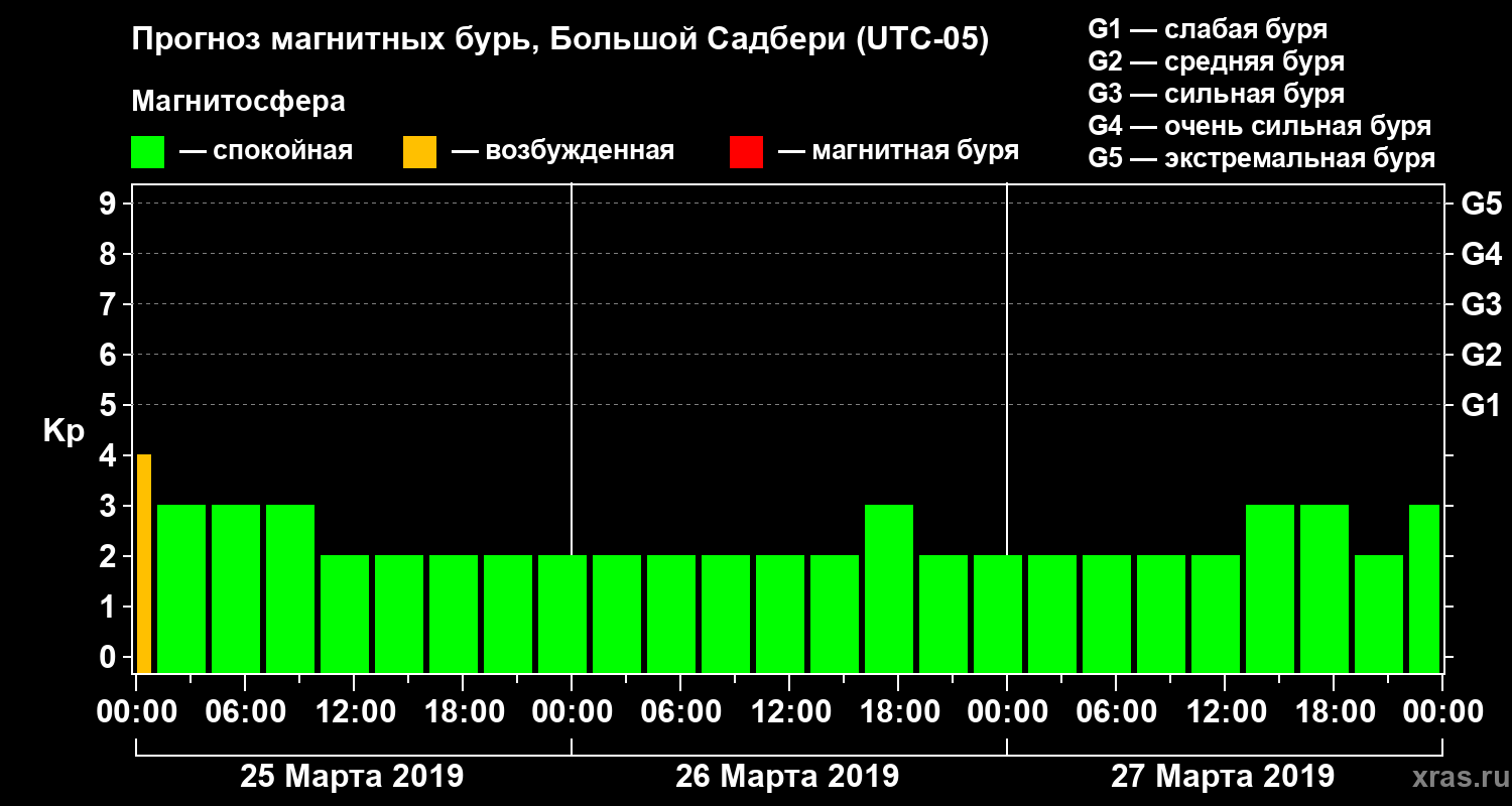 Прогноз геомагнитного индекса Kp