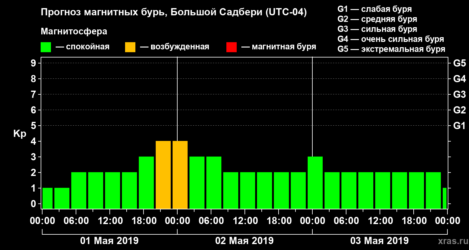 Прогноз геомагнитного индекса Kp