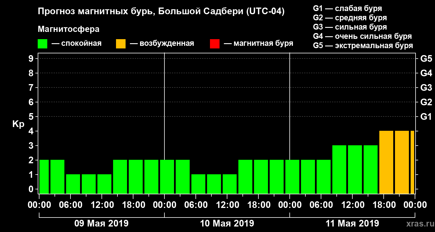 Прогноз геомагнитного индекса Kp
