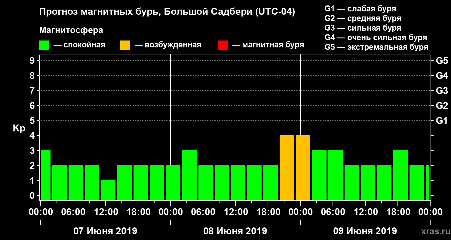 Прогноз геомагнитного индекса Kp