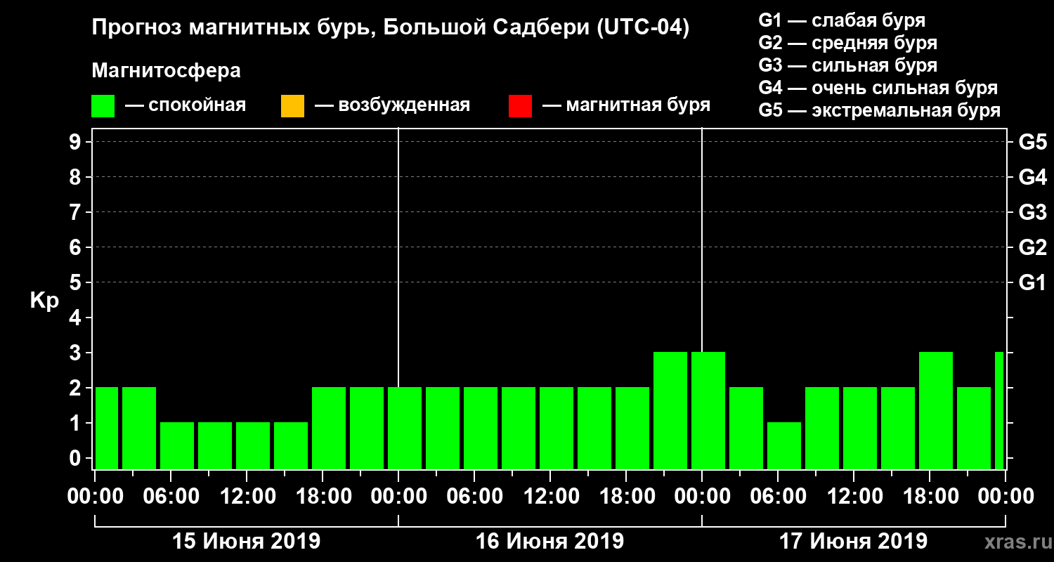 Прогноз геомагнитного индекса Kp